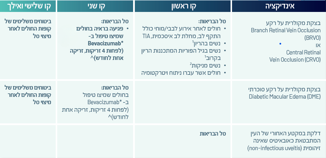 Ozurdex indications and coverage Table_june26